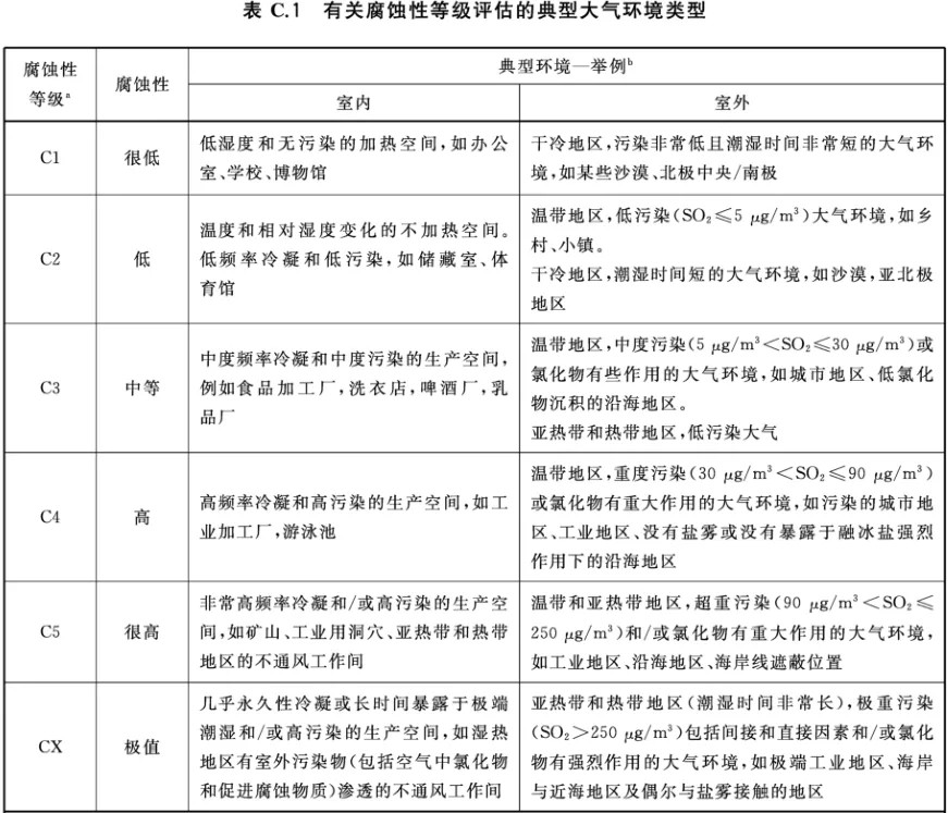 有關腐蝕性等級評估的典型大氣環境類型